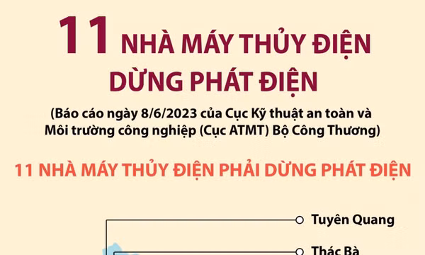 11 nhà máy thủy điện dừng phát điện