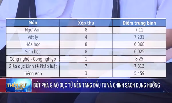 Giáo dục bứt phá từ nền tảng đầu tư và chính sách đúng đắn