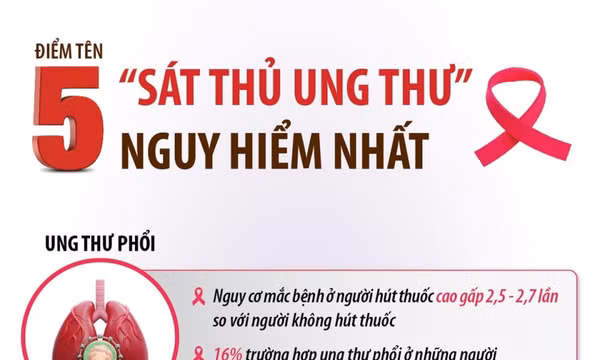 Điểm tên 5 “sát thủ ung thư” nguy hiểm nhất