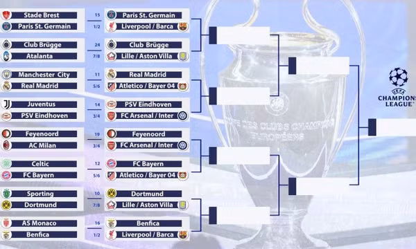 Xác định 16 đội vào vòng 1/8 Champions League
