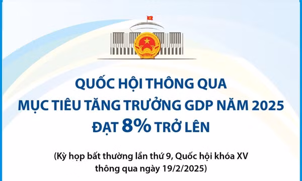 Quốc hội thông qua mục tiêu tăng trưởng GDP năm 2025 đạt 8% trở lên
