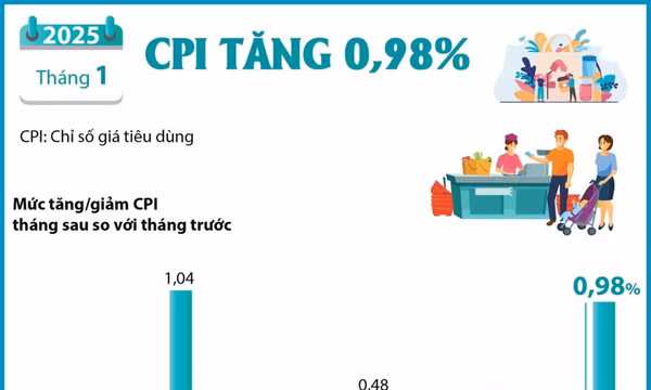 Những yếu tố đẩy chỉ số CPI tháng Một tăng tới 0,98%