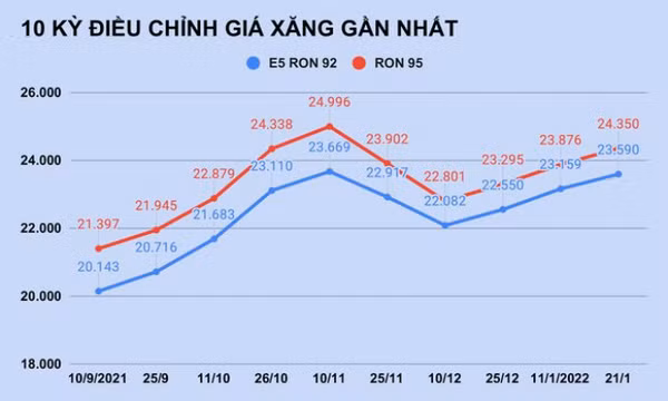 Giá xăng tăng mạnh trước Tết