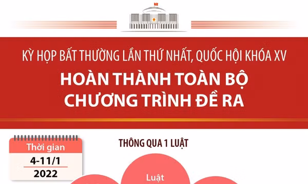 Kỳ họp bất thường của Quốc hội hoàn thành toàn bộ chương trình đề ra