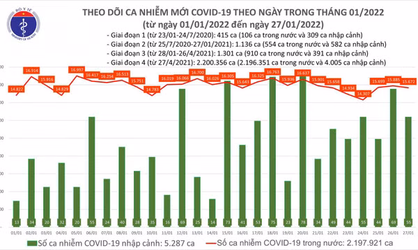 Ngày 27/1: Cả nước có 15.727 ca mắc COVID-19, Hà Nội tiếp tục nhiều nhất, hơn 2.900 F0