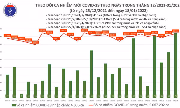 Ngày 18/1: Cả nước có 16.838 ca mắc COVID-19, Hà Nội nhiều nhất, tiếp theo là Hải Phòng
