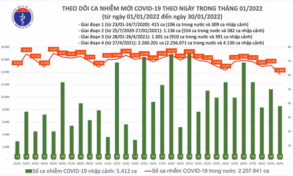 Ngày 30/1: Có 13.694 ca COVID-19, Hà Nội nhiều nhất với gần 3.000 ca; Việt Nam có 184 F0 nhiễm Omicron