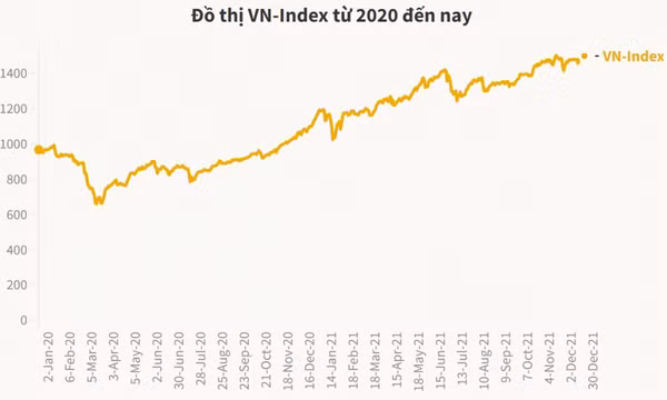 Chứng khoán chốt một năm tăng gần 36%