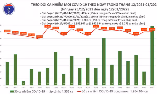 Ngày 12/1: Có 16.135 ca COVID-19, Hà Nội vẫn dẫn đầu; Khánh Hoà 'bổ sung' 12.156 F0