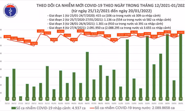 Ngày 20/1: Cả nước có 16.715 ca mắc, Hà Nội nhiều nhất, tiếp theo là Đà Nẵng