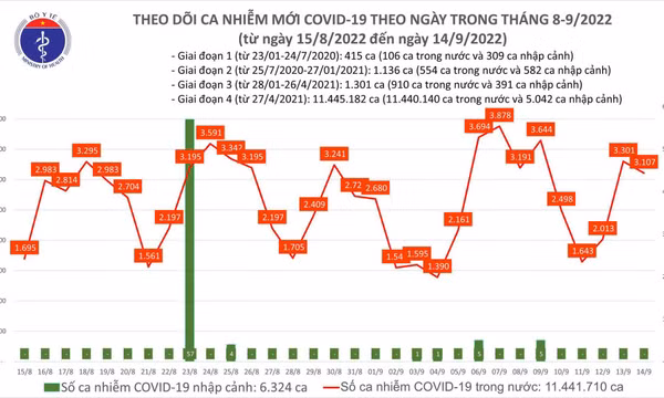 Ngày 14/9: Có 3.107 ca COVID-19 mới, số khỏi bệnh tăng vọt hơn 45.300 người