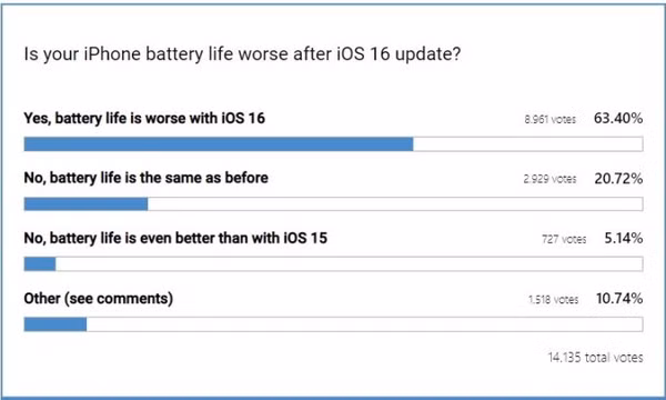 iOS 16 bị chê gây hao pin