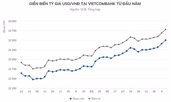 Tỷ giá USD/VNĐ lên mức kỷ lục
