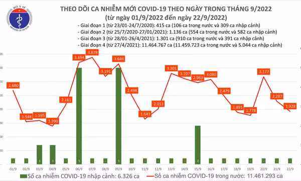 Ngày 22/9: Gần 2.000 ca mắc COVID-19 mới, 123 bệnh nhân nặng đang điều trị