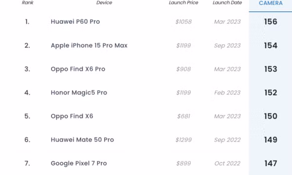 iPhone 15 Pro Max kém điểm Huawei P60 Pro về chụp ảnh