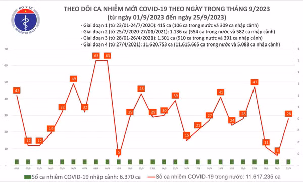 Ngày 25/9: Ca COVID-19 mới và bệnh nhân thở oxy đều tăng