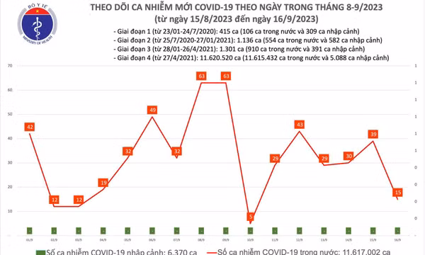 Ngày 16/9: Ca COVID-19 mới giảm, 2 bệnh nhân thở oxy