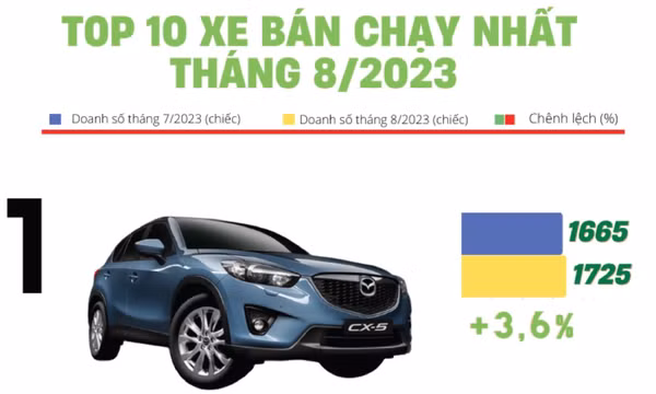 Top 10 ô tô bán chạy nhất thị trường Việt trong tháng 8