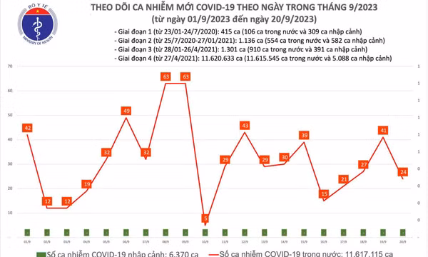 Ngày 20/9: Có 24 ca COVID-19 mới