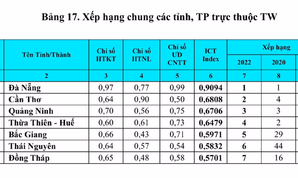 Quảng Ninh đứng thứ 3 về Chỉ số ICT Index 2022