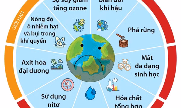Hầu hết các giới hạn của hành tinh đã bước sang màu đỏ