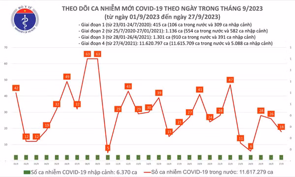 Ngày 27/9: Có 18 ca COVID-19 mới