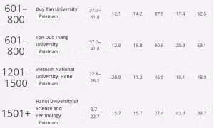 Ba đại học của Việt Nam tụt hạng