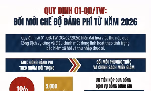 Quy định 01-QĐ/TW: Đổi mới chế độ đảng phí từ năm 2026