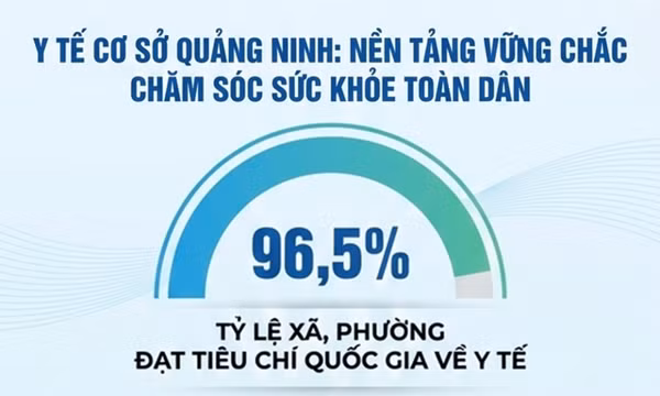96,5% - là tỷ lệ xã, phường của Quảng Ninh đạt tiêu chí quốc gia về y tế hiện nay