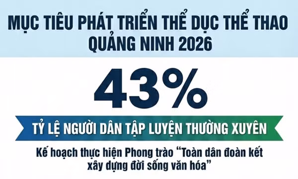43% - là tỷ lệ người dân tập luyện thể dục, thể thao thường xuyên, theo mục tiêu của tỉnh Quảng Ninh năm 2026