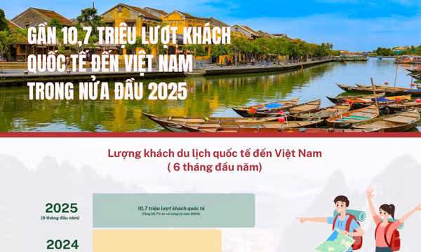 Du lịch Việt Nam bứt phá: Gần 10,7 triệu lượt khách quốc tế trong nửa đầu 2025