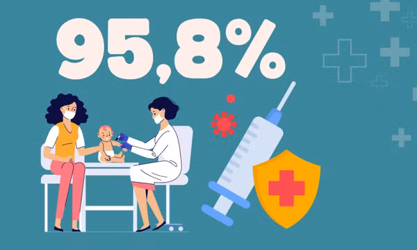 95,8% - là tỷ lệ trẻ em dưới 1 tuổi tại Quảng Ninh đã được tiêm chủng đầy đủ các loại vắc-xin cơ bản