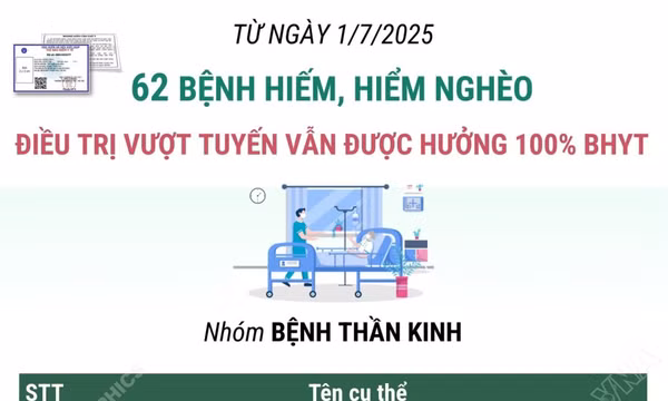 62 bệnh hiếm, hiểm nghèo điều trị vượt tuyến vẫn được hưởng 100% bảo hiểm y tế