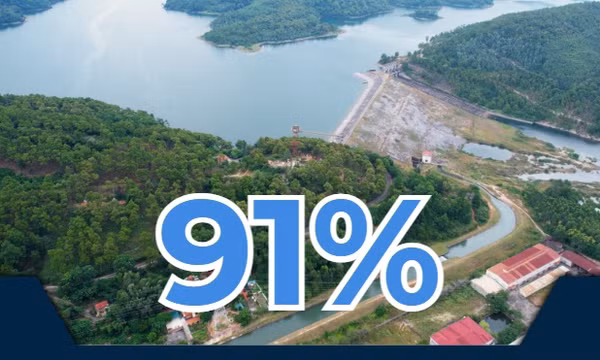 91% - là tỷ lệ hồ chứa lớn được kiểm soát, giám sát để duy trì dòng chảy tối thiểu trên lưu vực các sông vào năm 2030 trên địa bàn tỉnh