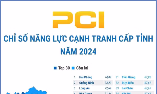 Chỉ số năng lực cạnh tranh cấp tỉnh 2024: Hải Phòng lần đầu tiên đứng đầu bảng xếp hạng