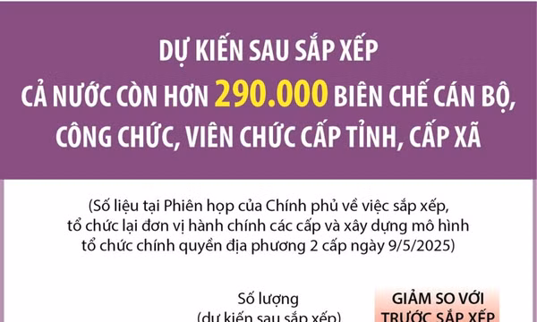 Dự kiến còn hơn 290.000 biên chế cán bộ cấp tỉnh, cấp xã sau sắp xếp