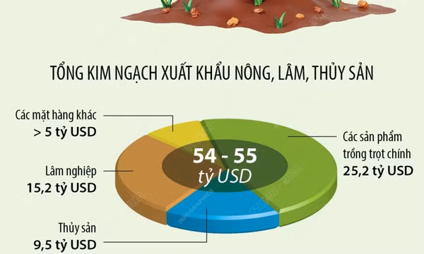 Năm 2024, ngành nông nghiệp đặt mục tiêu tăng trưởng 3,2-4%