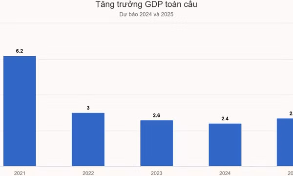 World Bank cảnh báo tăng trưởng toàn cầu 2024 tiếp tục chậm lại