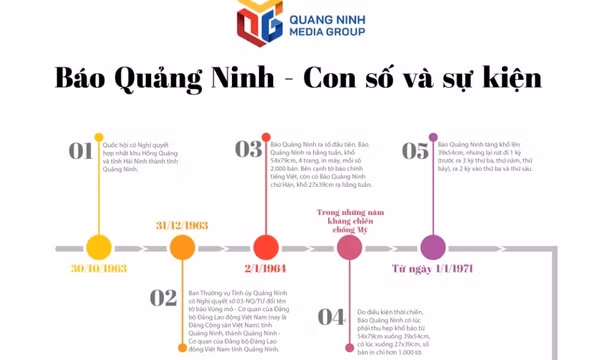 Báo Quảng Ninh - Con số và sự kiện