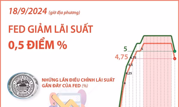 Fed giảm lãi suất lần đầu tiên sau hơn 4 năm, bắt đầu chu kỳ nới lỏng tiền tệ