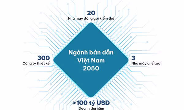 Lộ trình tiến tới mục tiêu 100 tỷ USD của bán dẫn Việt Nam