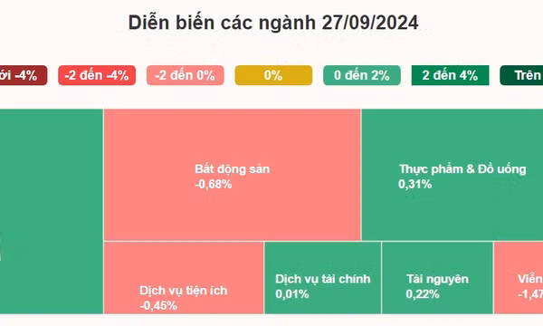 VN-Index lỡ mốc 1.300 điểm