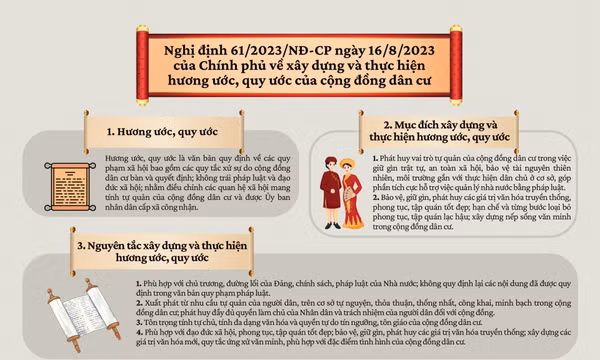 Nghị định 61/2023/NĐ-CP ngày 16/8/2023 của Chính phủ về xây dựng và thực hiện hương ước, quy ước của cộng đồng dân cư