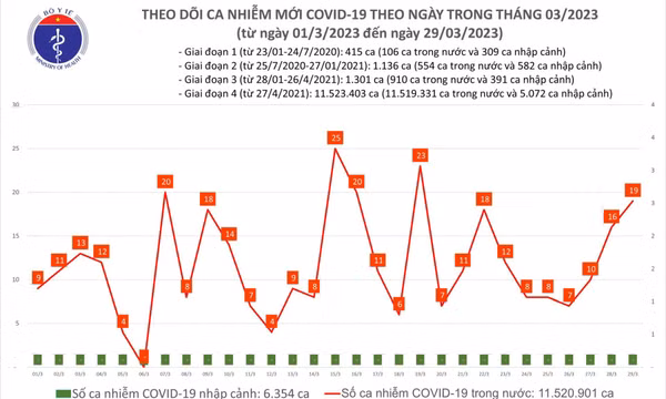 Ngày 29/3: Ca COVID-19 mới tiếp tục tăng trong 24 giờ qua