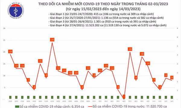 Ngày 14/3: Số mắc mới COVID-19 gấp 2 lần ca khỏi