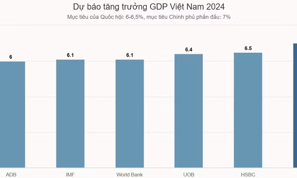 UOB nâng dự báo tăng trưởng Việt Nam lên 6,4%