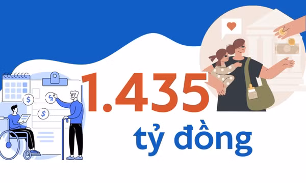 1.435 tỷ đồng - là tổng chi an sinh xã hội ước thực hiện 9 tháng đầu năm 2024 của tỉnh Quảng Ninh