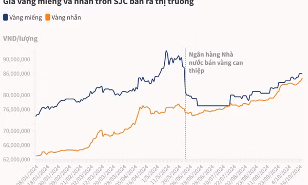 Vàng nhẫn trơn lần đầu vượt 85 triệu đồng