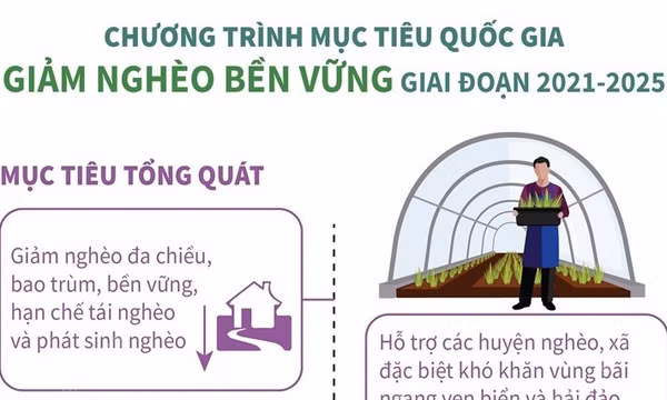 Chương trình mục tiêu quốc gia Giảm nghèo bền vững giai đoạn 2021-2025
