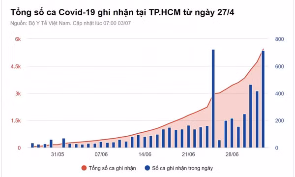 TP.HCM phát hiện 106 ca mắc Covid-19 qua xét nghiệm sàng lọc
